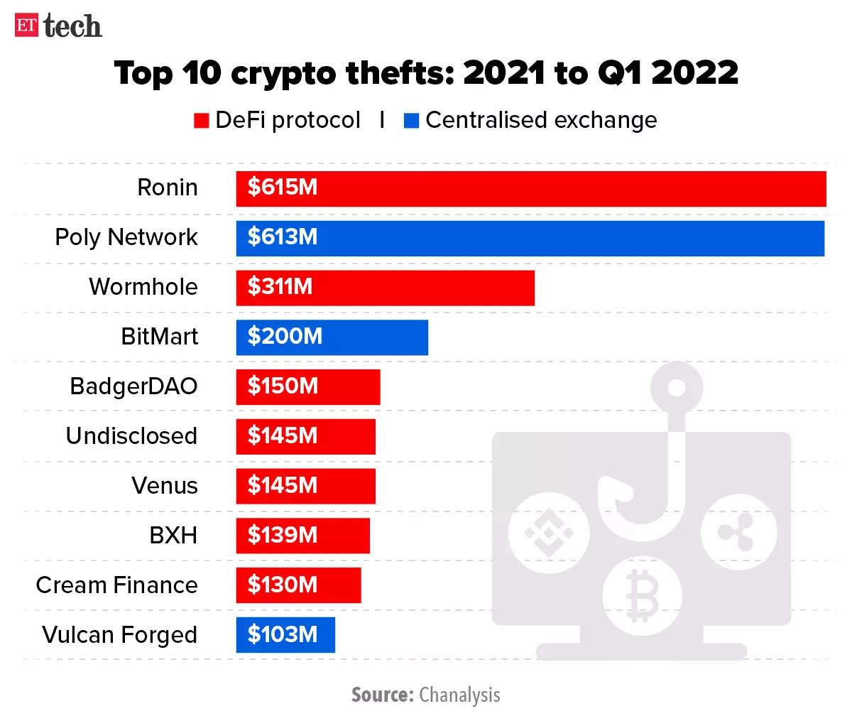 Top 10 crypto theft